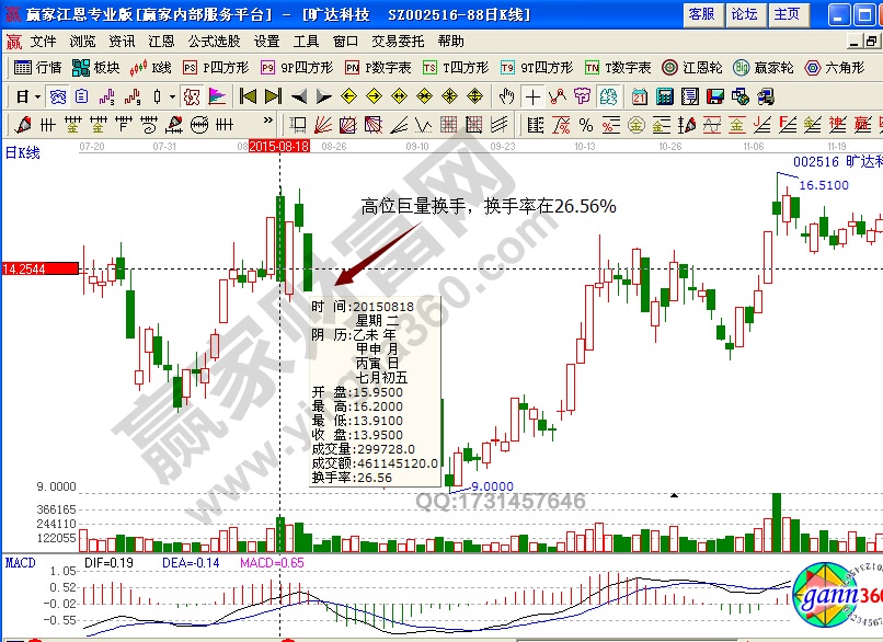 曠達(dá)科技002516賣出技巧