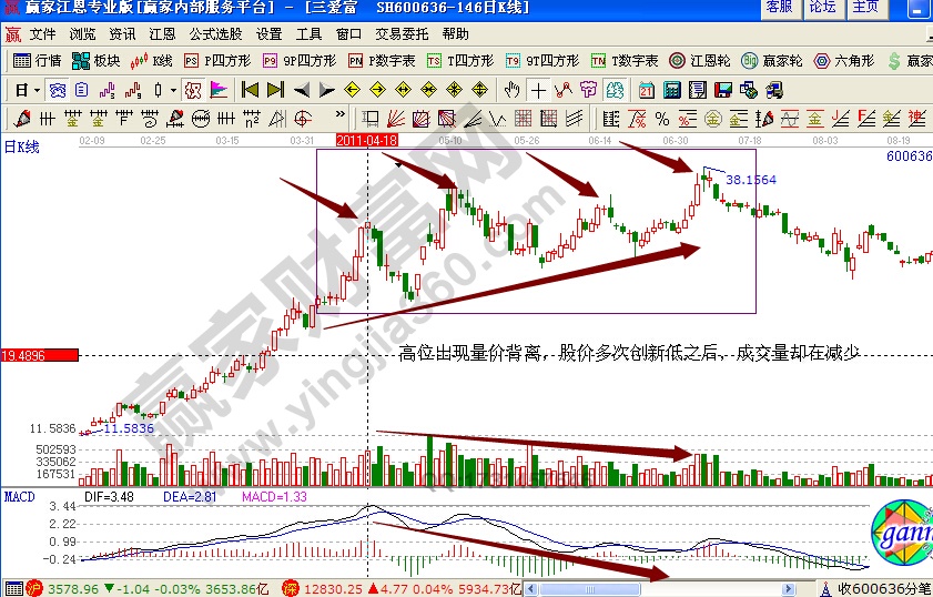 三愛富600636賣出技巧實(shí)戰(zhàn)解析