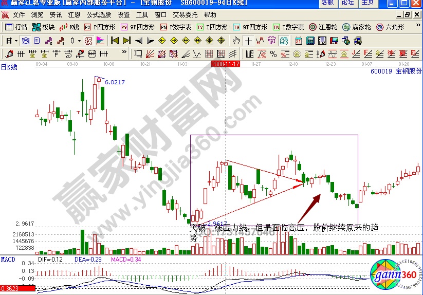 寶鋼股份600019實(shí)戰(zhàn)解析