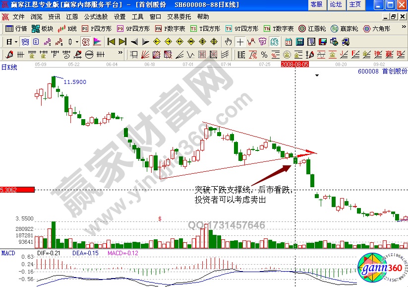 首創(chuàng)股份600008收斂三角形實(shí)戰(zhàn)解析