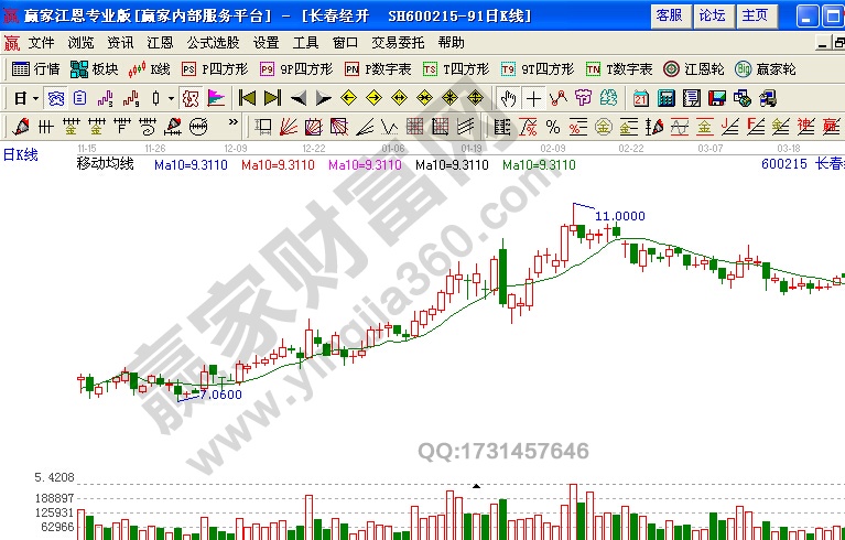 長春經(jīng)開 漲勢中應用10日均線買入