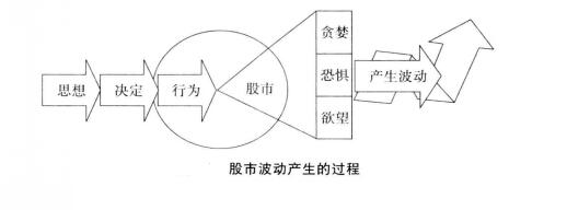 股市波動(dòng)產(chǎn)生的過(guò)程