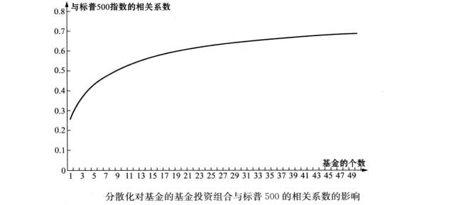 分散化程度