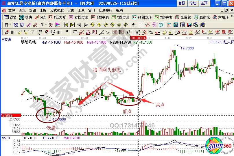 紅太陽(yáng)000525浪子回頭形態(tài)解析