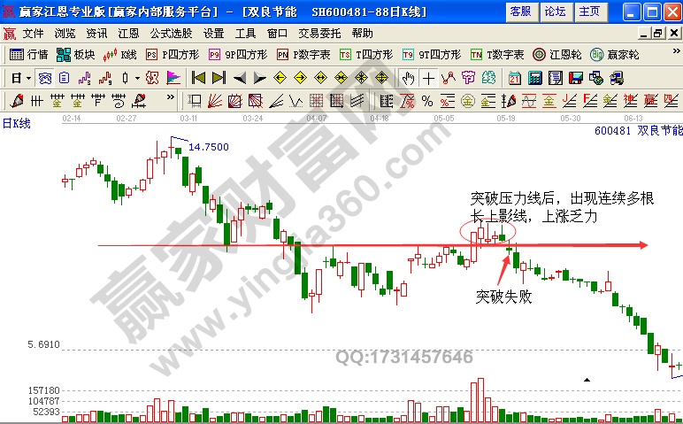 大陽線出現后的K線走勢解讀