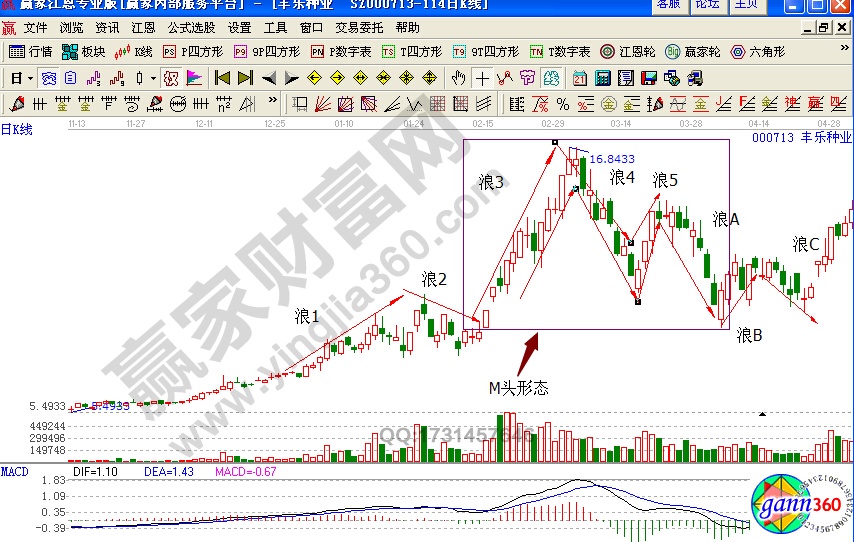 豐樂種業(yè)000713賣出點(diǎn)實(shí)戰(zhàn)解析