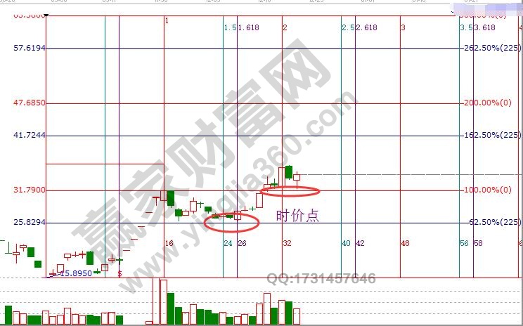 個(gè)股時(shí)間價(jià)格分析