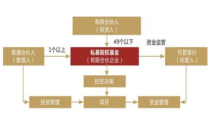 私募基金