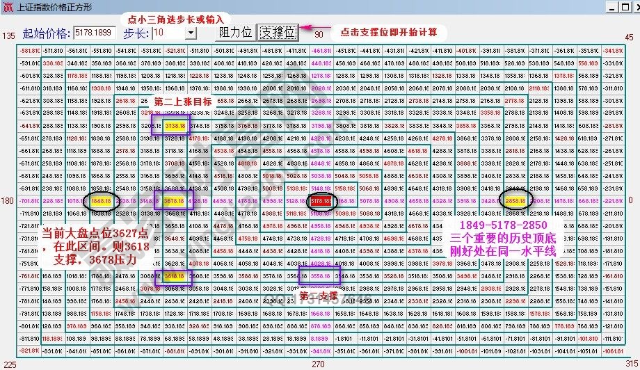 上證指數(shù)價(jià)格正方形