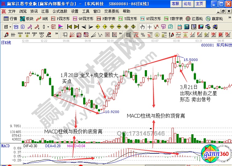 東風(fēng)科技600081在MACD指標(biāo)出現(xiàn)MACD柱線與股價底背離的態(tài)勢