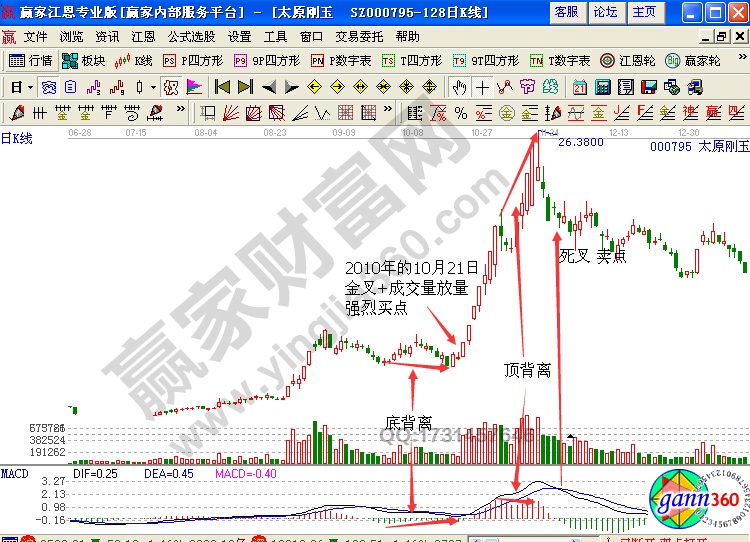 太原剛玉000795的MACD指標(biāo)出現(xiàn)“MACD柱線與股價底背離+金叉”