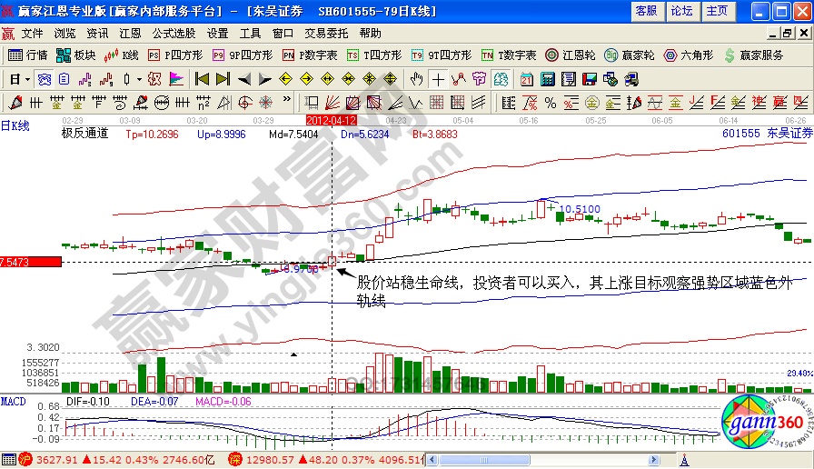 東吳證券極反通道實(shí)例驗(yàn)證