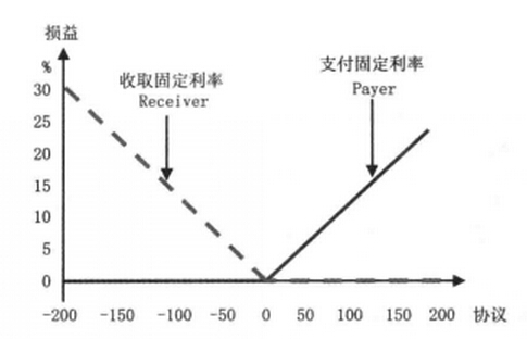 平價利率互換期權損益圖