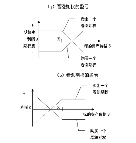 看漲期權 看跌期權