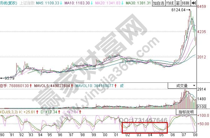 圖1 上證指數(shù)1995年8月-2007年11月月線KDJ.jpg