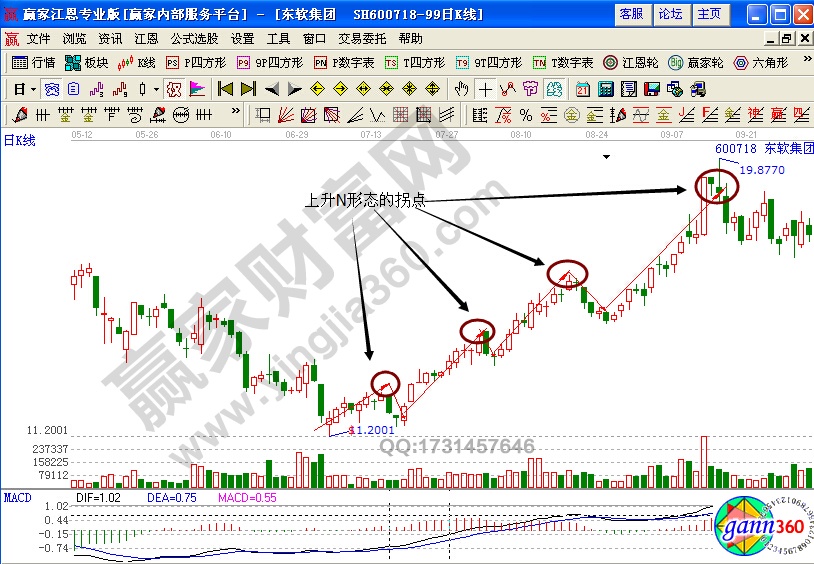 東軟集團600718上升N形態(tài)