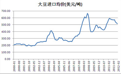 大豆均價