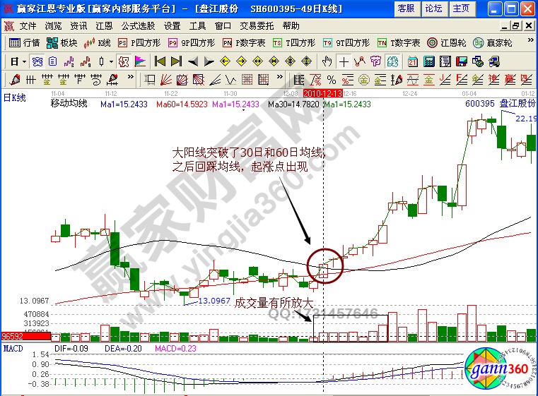 盤江股份600395起漲點研判