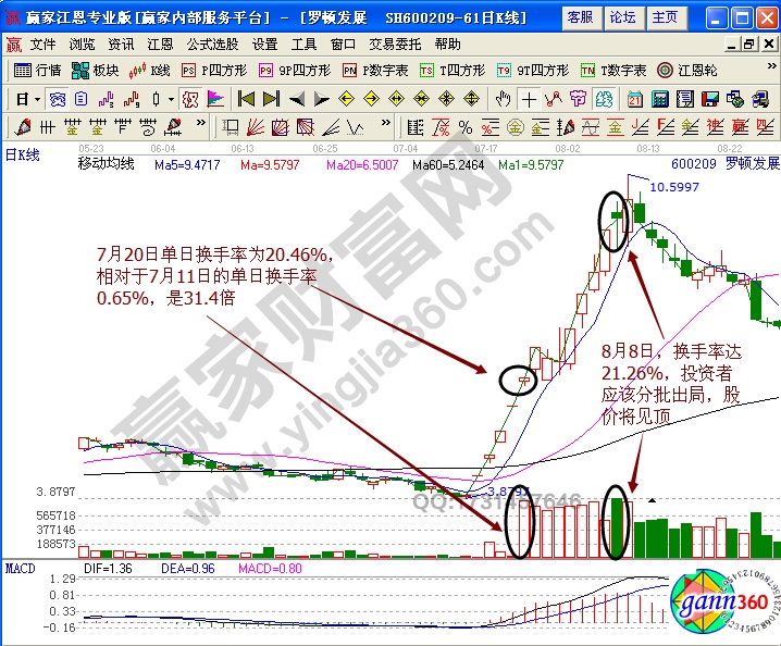 羅頓發(fā)展600209賣出技巧實(shí)戰(zhàn)