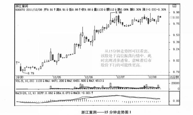 浙江富潤15分時走勢