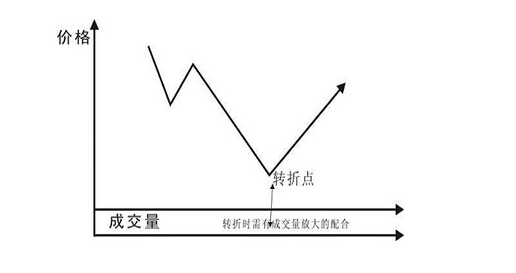 V形底反轉(zhuǎn)形態(tài)