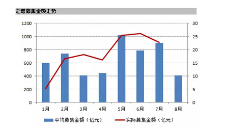 定增基金