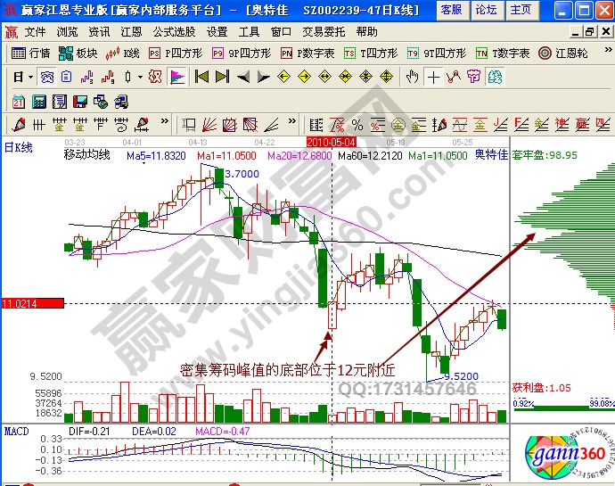 奧特佳002239籌碼分布實戰(zhàn)