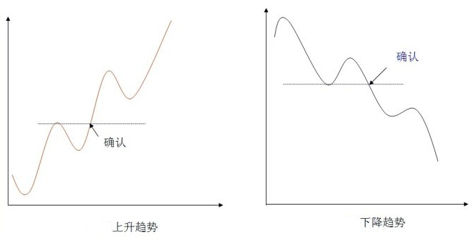 上升趨勢(shì) 下降趨勢(shì)