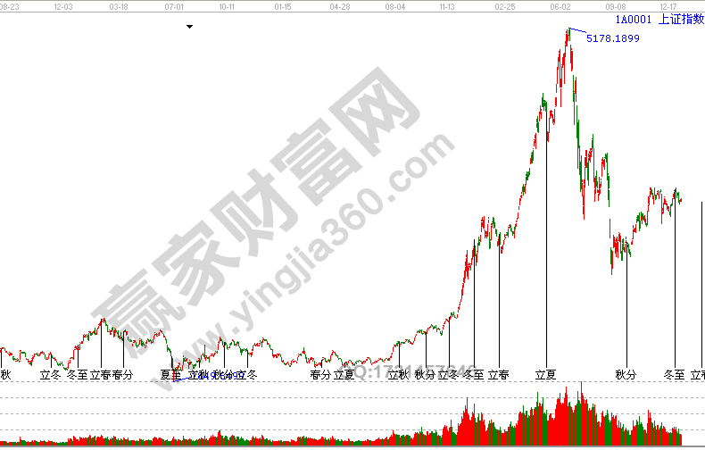 江恩時間循環(huán)選點