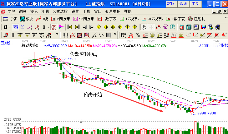 上證指數(shù)2008年頂部5522點(diǎn)