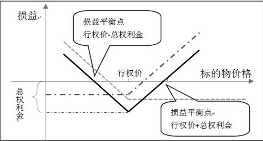 期貨期權收益