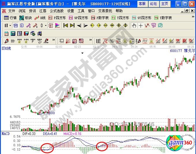 圖3 雅戈?duì)柹仙邉?shì)中回調(diào)后金叉示意圖