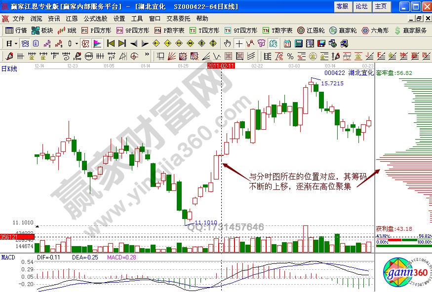 湖北宜化000422籌碼分布實戰(zhàn)