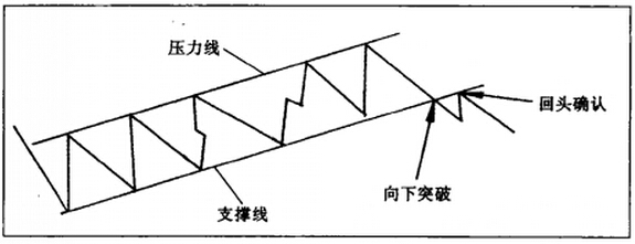 上升通道