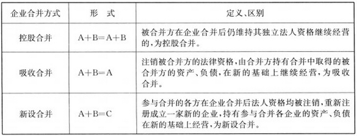 企業(yè)合并的方式、定義及區(qū)別