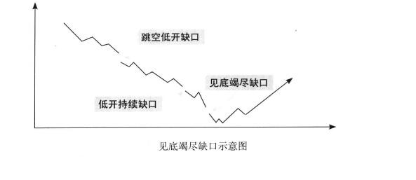 見底竭盡缺口