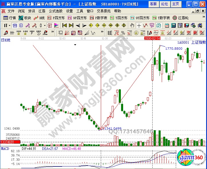 上證指數(shù)1A0001抄底技巧