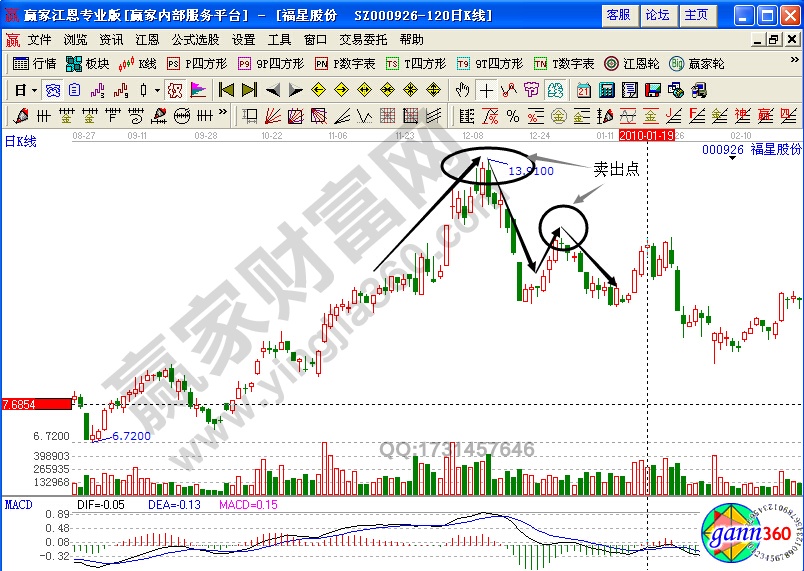 福星股份000926雙頂形態(tài)賣(mài)出技巧