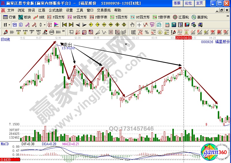 福星股份四重頂形態(tài)詳解