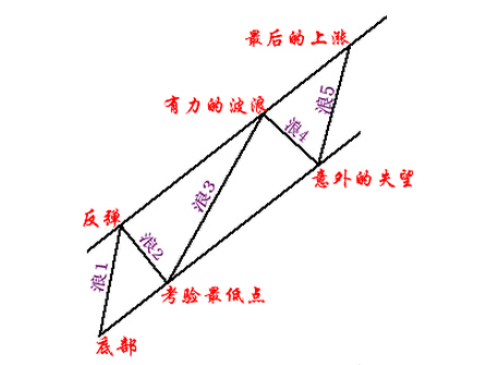 波浪理論