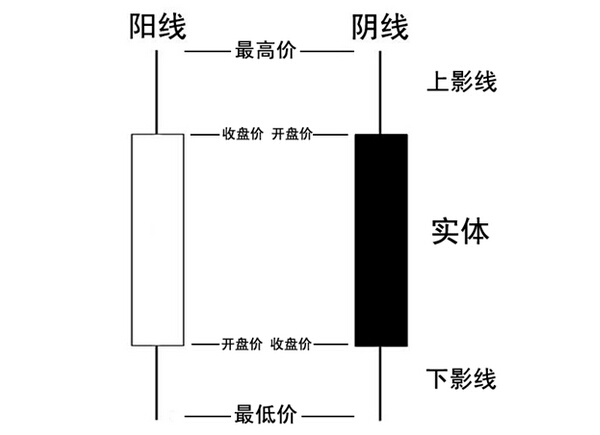 k線圖基礎(chǔ)知識(shí)