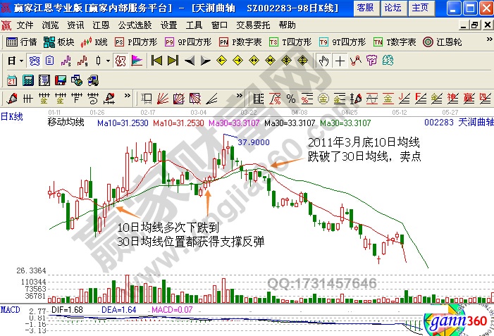 10日均線多次下跌到30日均線位置都獲得支撐反彈