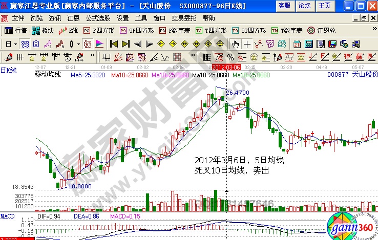 2012年3月6日，5日均線死叉10日均線，賣出