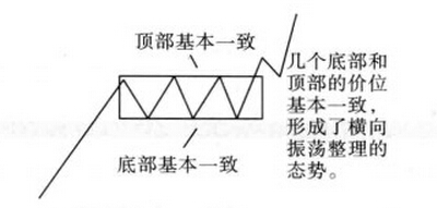 矩形上升整理形態(tài)