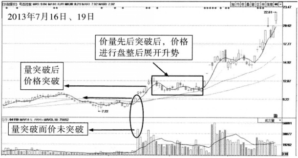 量在價先 逐次突破