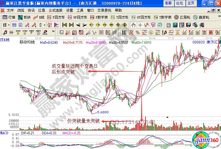 價在量先，弱勢突破