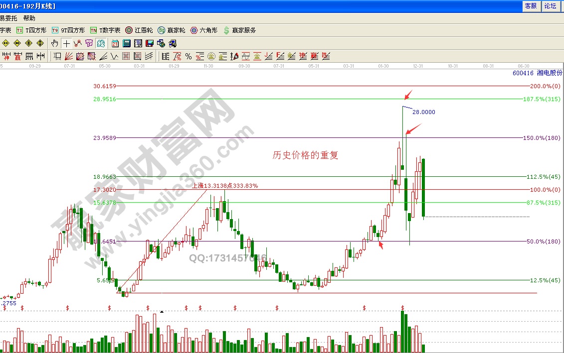 江恩價格循環(huán)分析