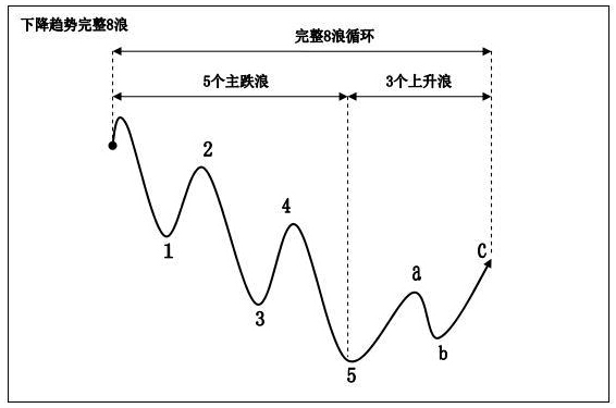 波浪理論