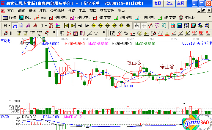 均線操盤 金山谷實(shí)戰(zhàn)