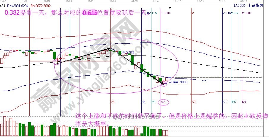 江恩時(shí)間周期理論運(yùn)用